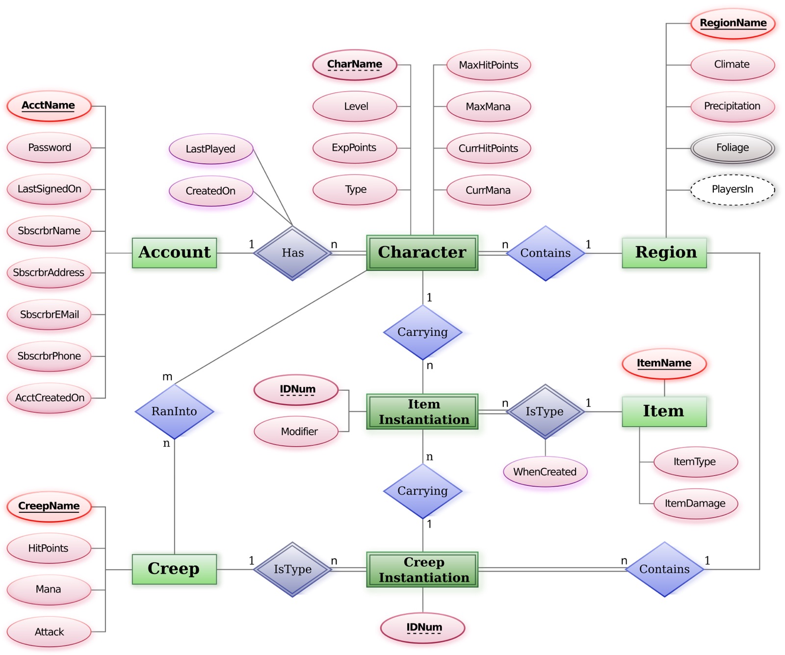 Un diagramme entité-association : des rectangles verts nommés Account, Character, Region, Item et Creep, reliés entre eux par des losanges bleus qui portent le nom de l'association, chaque lien étant annoté d'un 1, d'un n ou d'un m ; des ellipses roses accrochées aux rectangles en donnent les attributs.
