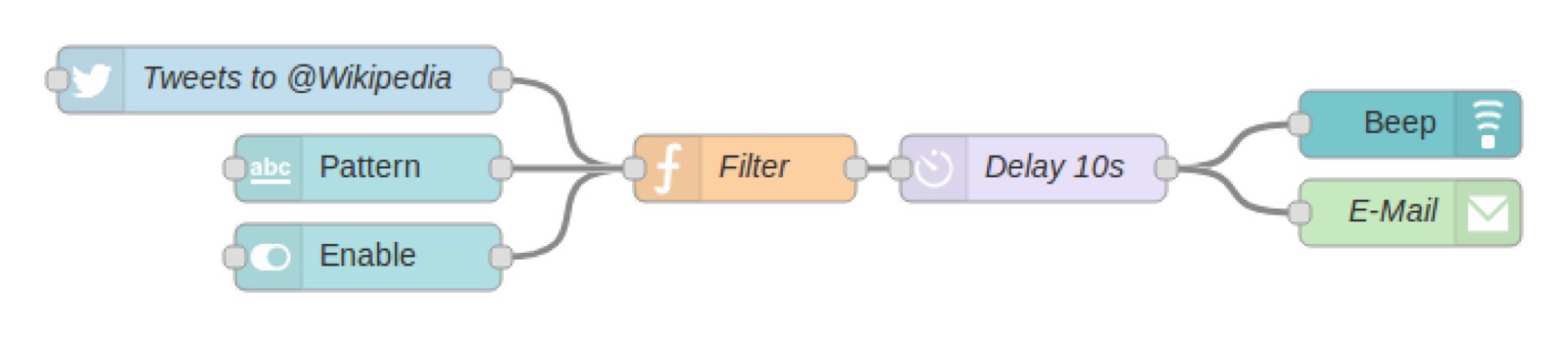 Un scénario dans l'éditeur Node-RED : un nœud d'entrée intitulé Tweets to @Wikipedia et deux nœuds de paramétrage nommés Pattern et Enable convergent vers un nœud Filter, relié à un nœud Delay 10s dont la sortie se sépare en deux branches, l'une vers un nœud Beep, l'autre vers un nœud E-Mail.