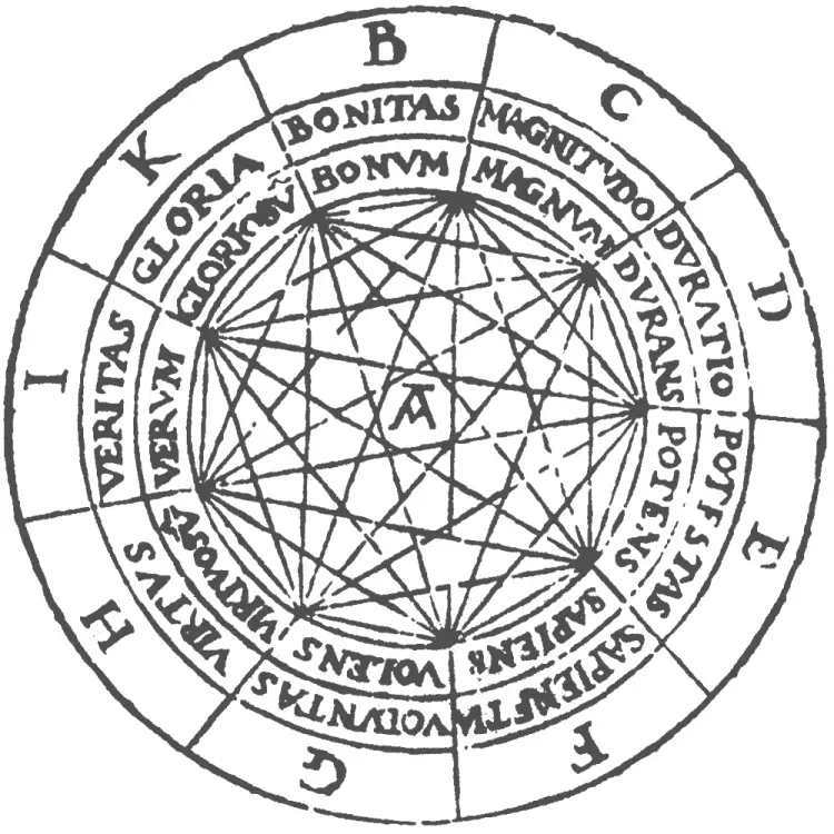 Figure circulaire gravée. Une couronne extérieure porte les neuf lettres B à K. Une couronne intérieure associe à chacune une qualité en latin : bonitas, magnitudo, duratio, potestas, sapientia, voluntas, virtus, veritas, gloria. Au centre, un cercle marqué de la lettre A, d&rsquo;où partent des traits reliant chaque terme à tous les autres, formant un réseau complet de combinaisons.