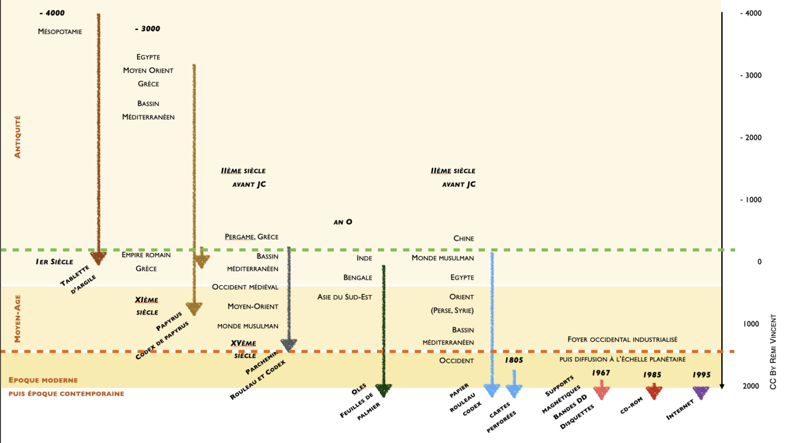 Frise chronologique des supports de l'information d'un point de vue occidental