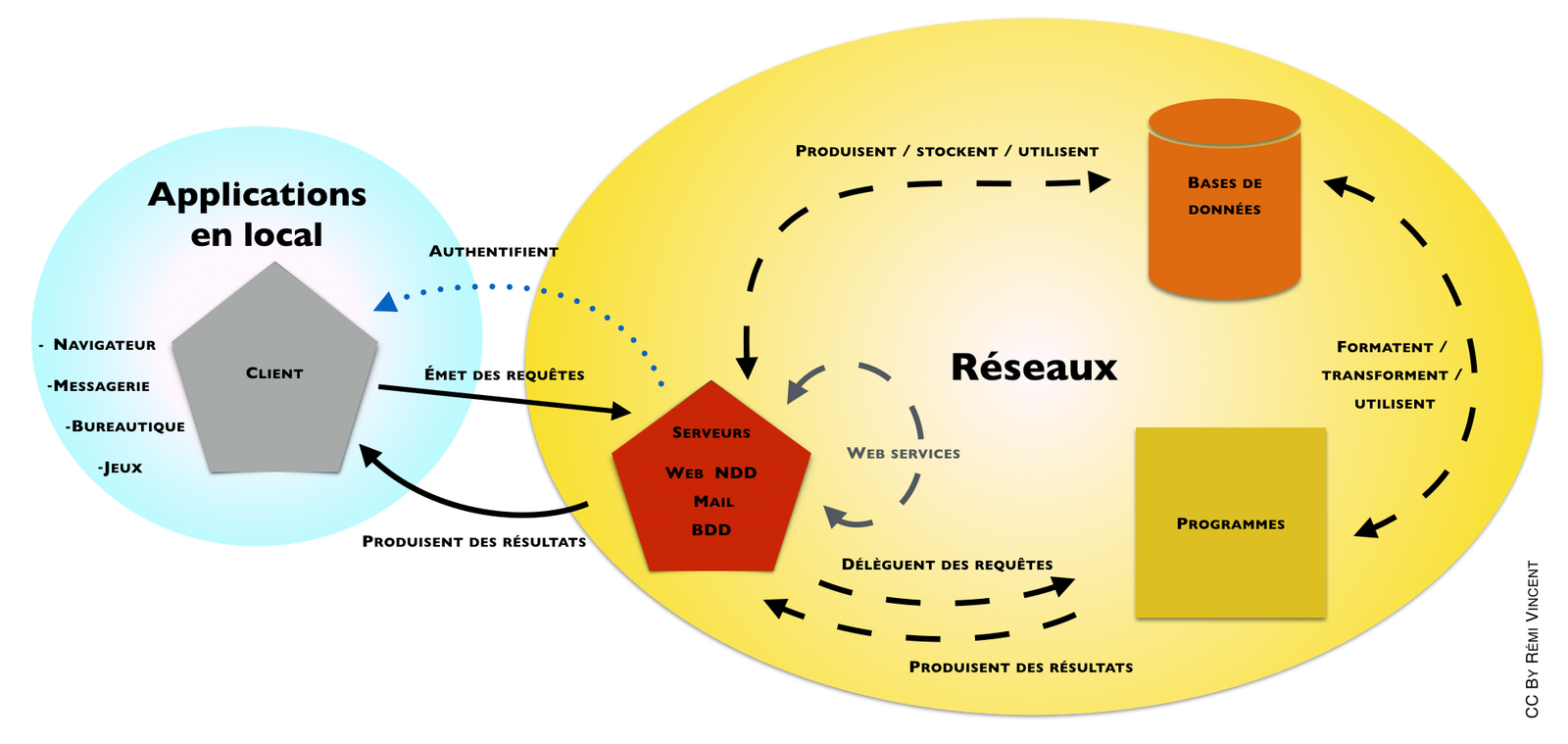 Schéma illustrant le principe de fonctionnement d'un système dit "client-serveur"