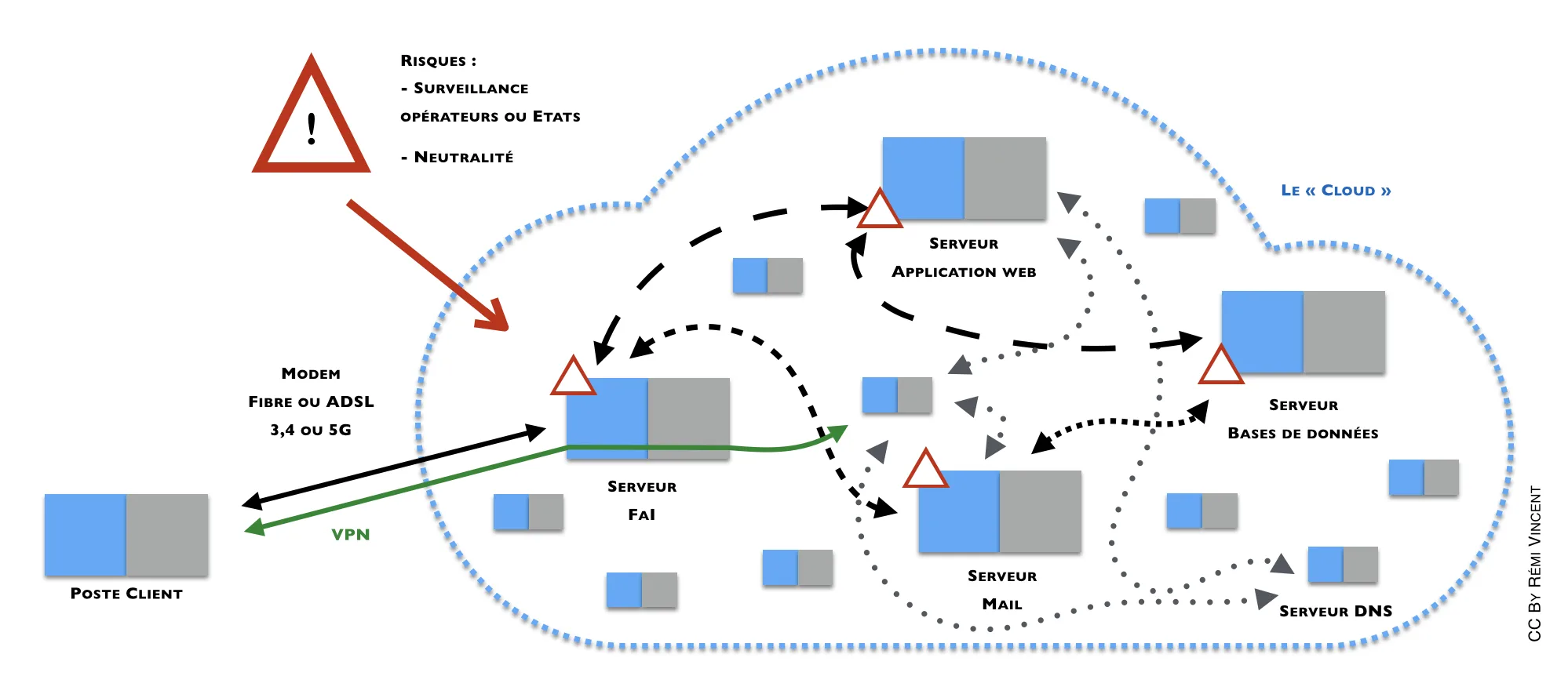 Schéma simplifié du “cloud” explicitant le fonctionnement d’Internet