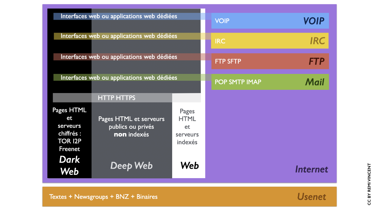 Schéma détaillant les plateformes Internet et Usenet et la place des différents services accessibles dessus
