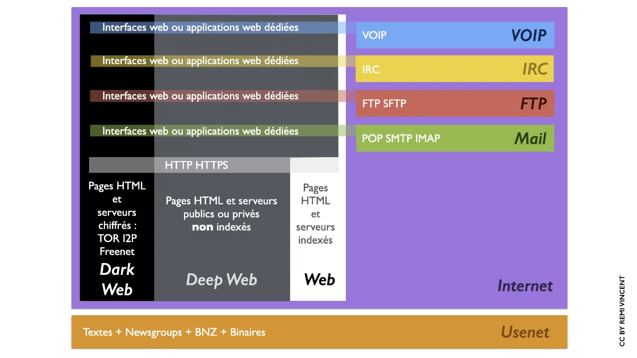 Schéma détaillant les plateformes Internet et Usenet et la place des différents services accessibles dessus