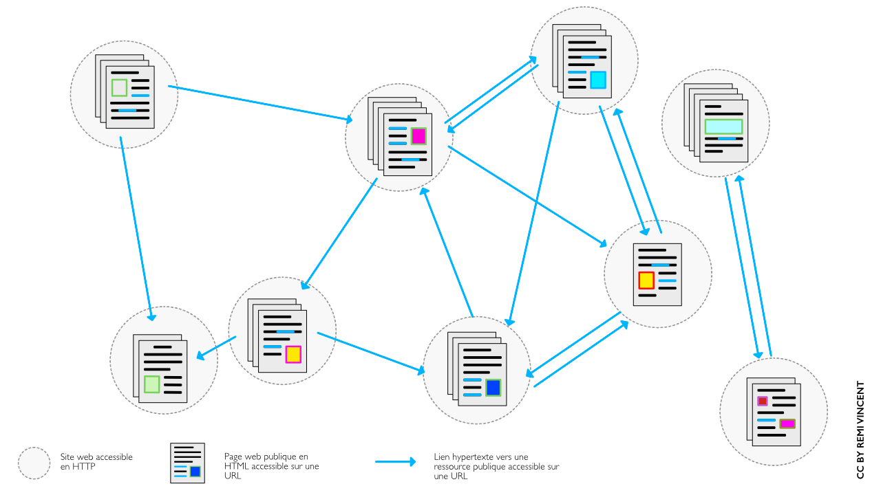Schéma de principe du Web, explicitant les liens "hypertextes" facilitant la navigation et l'organisation de l'information