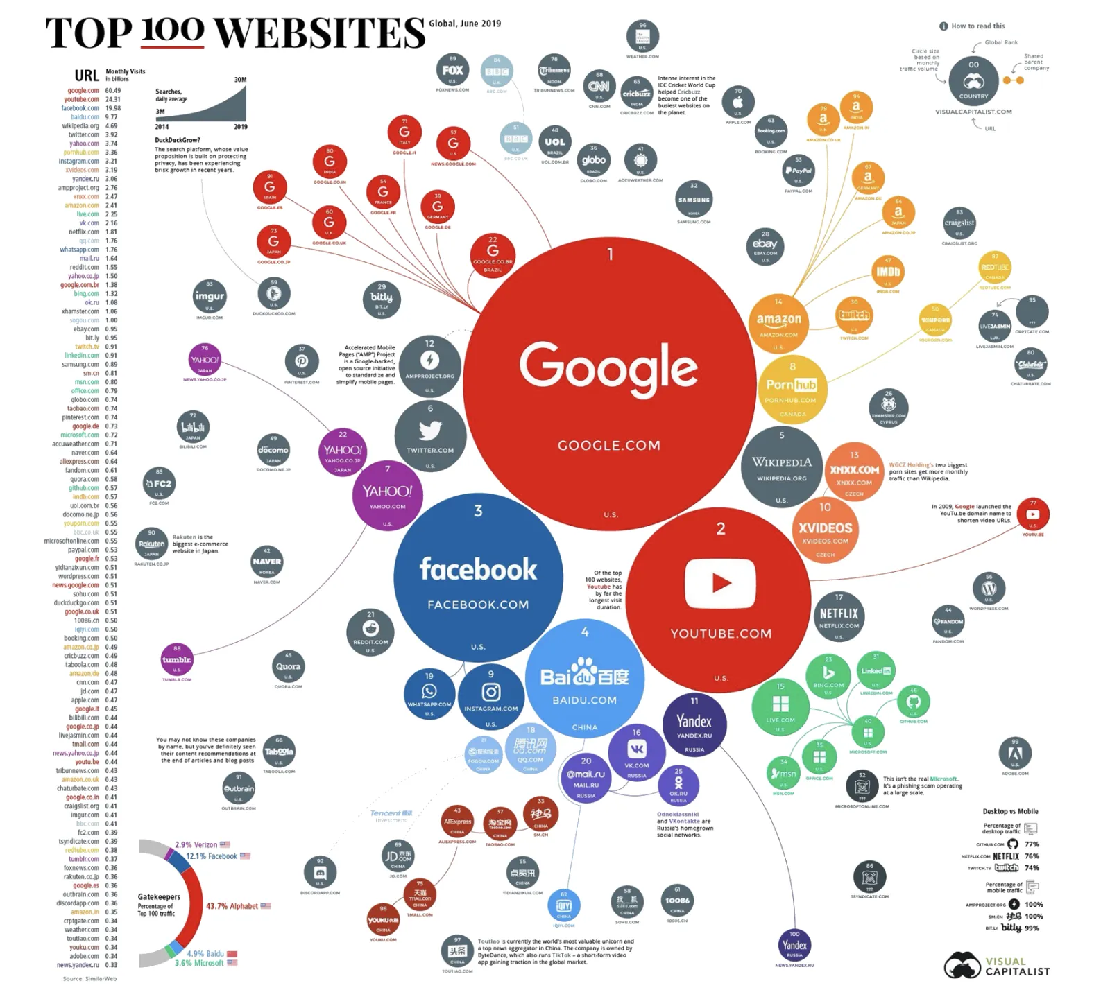 Infographie en bulles représentant les 100 sites web les plus visités au monde en juin 2019, dominés par Google, YouTube et Facebook, avec la part de trafic captée par Alphabet, Facebook, Verizon, Baidu et Microsoft