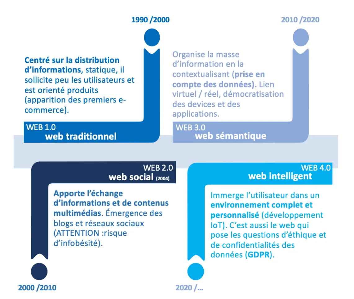 Frise illustrant le passage du Web 1.0 au Web 4.0