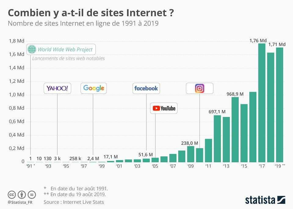 Evolution du nombre de sites Web de 1991 – le 1er site de Tim Berners Lee – à 2019