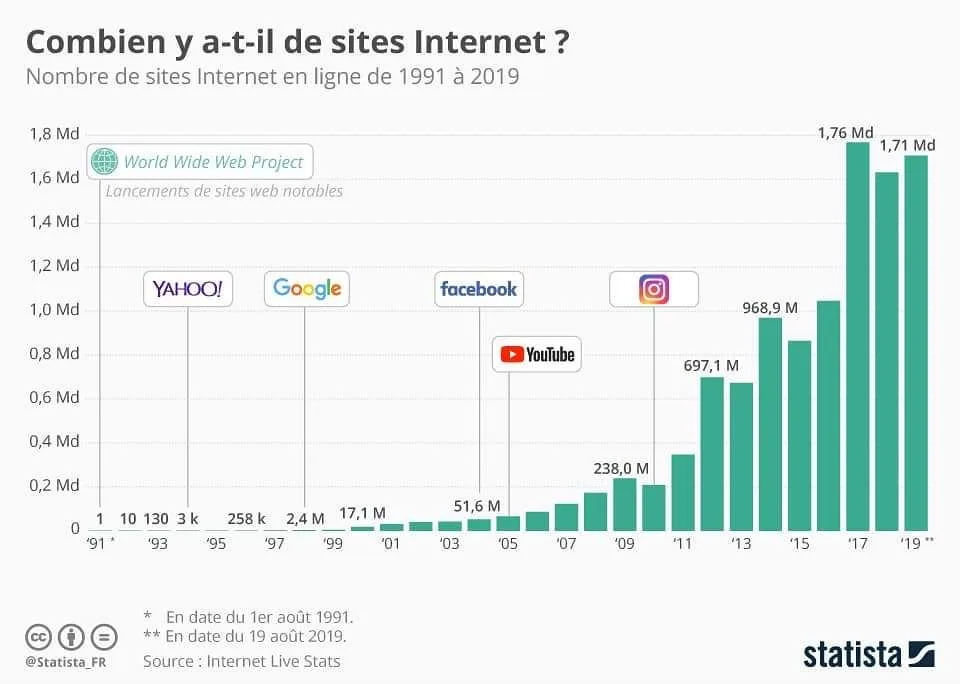 Graphique représentant la croissance du nombre de sites Internet dans le monde, d&rsquo;un seul site en 1991 à environ 1,7 milliard en 2019, avec les dates de lancement de Yahoo!, Google, YouTube, Facebook et Instagram