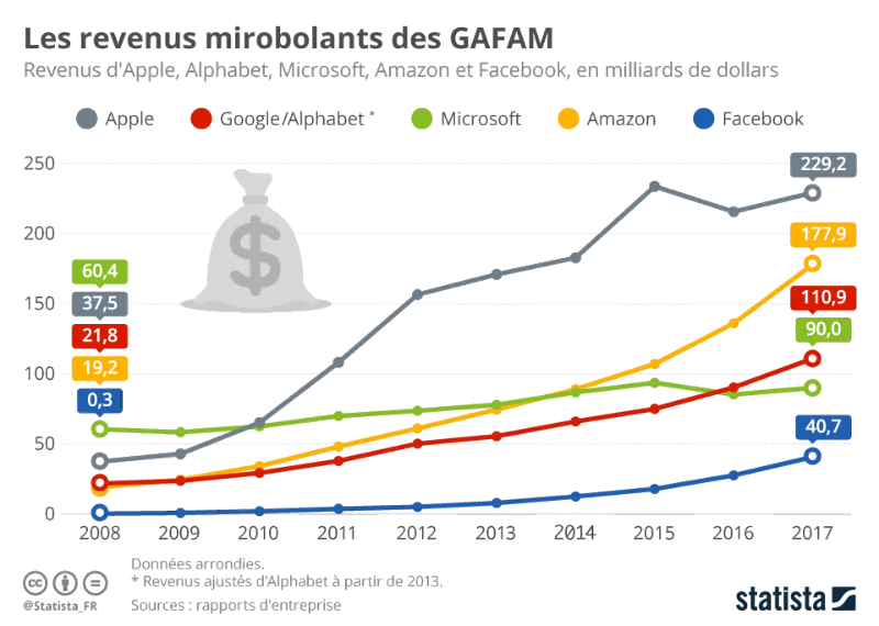 Graphique représentant les revenus annuels d&rsquo;Apple, Google/Alphabet, Microsoft, Amazon et Facebook entre 2008 et 2017 en milliards de dollars, en croissance continue pour les cinq entreprises