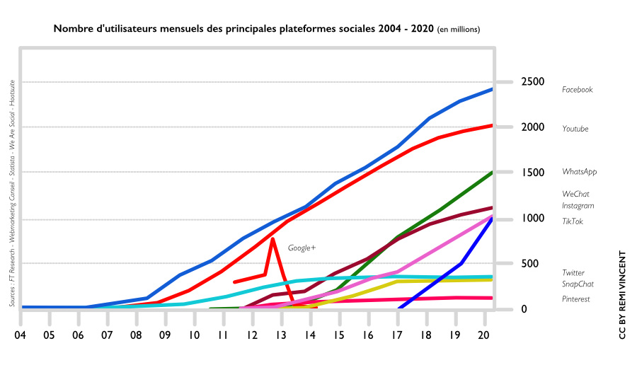 Graphique représentant le nombre d'utilisateurs mensuels des principales plateformes sociales de 2004 à 2020