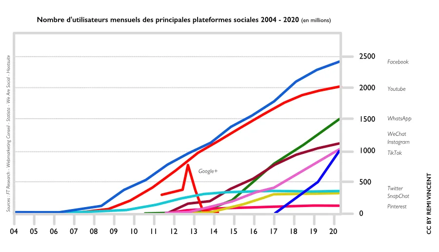 Graphique représentant le nombre d&rsquo;utilisateurs mensuels des principales plateformes sociales entre 2004 et 2020, Facebook et YouTube dépassant les deux milliards d&rsquo;utilisateurs