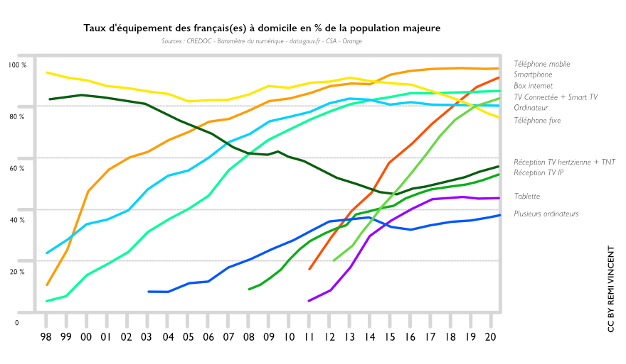 Graphique présentant le taux d'équipement des foyers français en matériel numérique et de communication de 1998 à 2020