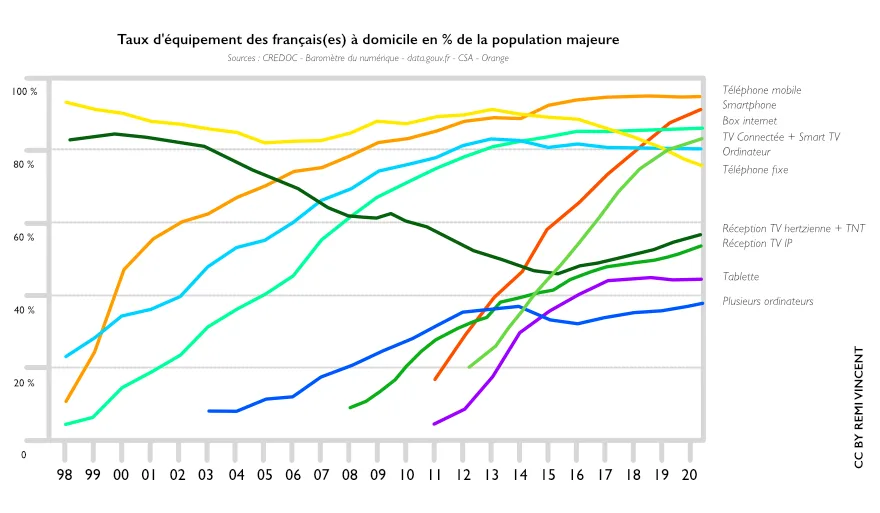 Graphique présentant le taux d&rsquo;équipement des foyers français en matériel numérique et de communication