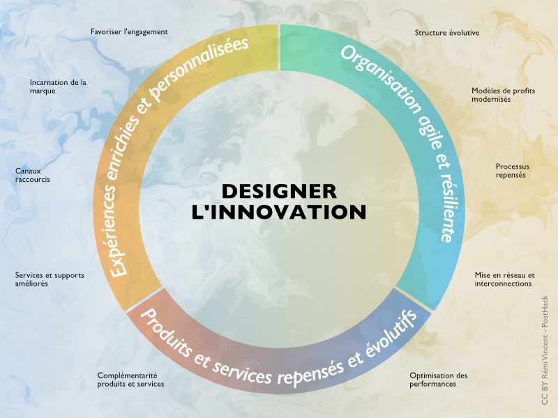 Infographie présentant les 3 principaux axes pour designer l'innovation : proposer des expériences enrichies et personnalisées, mettre en oeuvre une organisation agile et résiliente et offrir des produits et services repensés et évolutifs