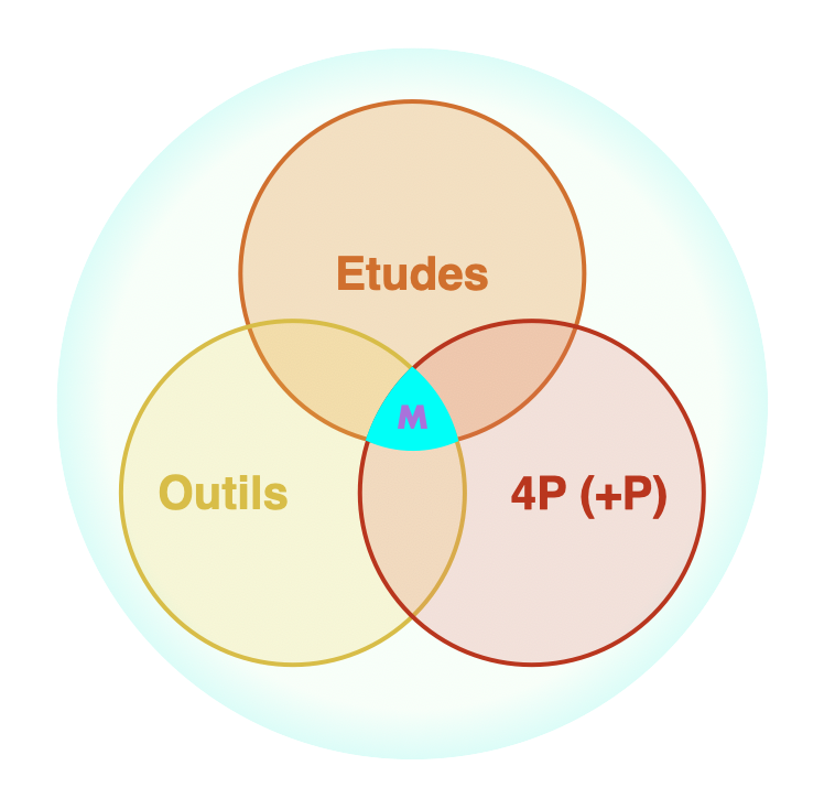 représentation graphique pour permettre d'identifier où se situe le marketing