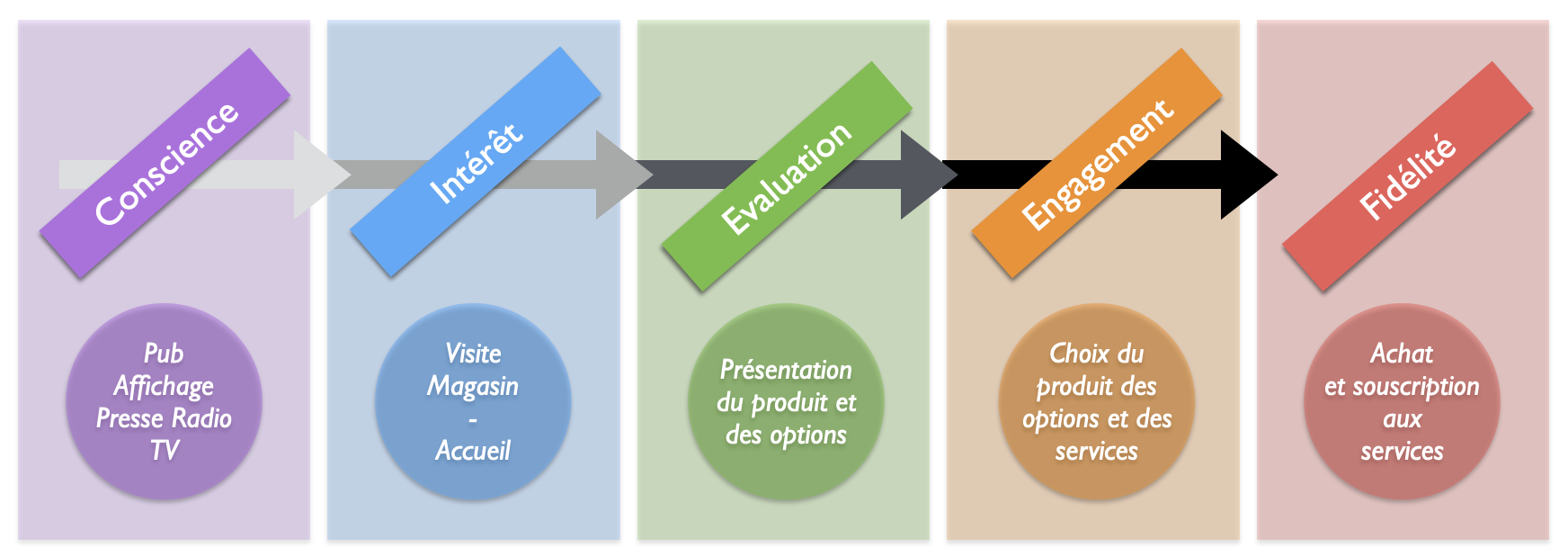 schéma linéaire du parcours client