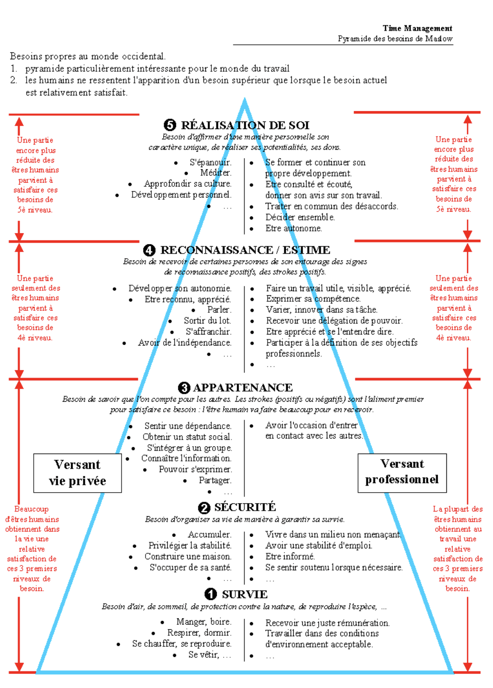 Pyramide de maslow, représentant les besoins humains sur les plans personnels et professionnels