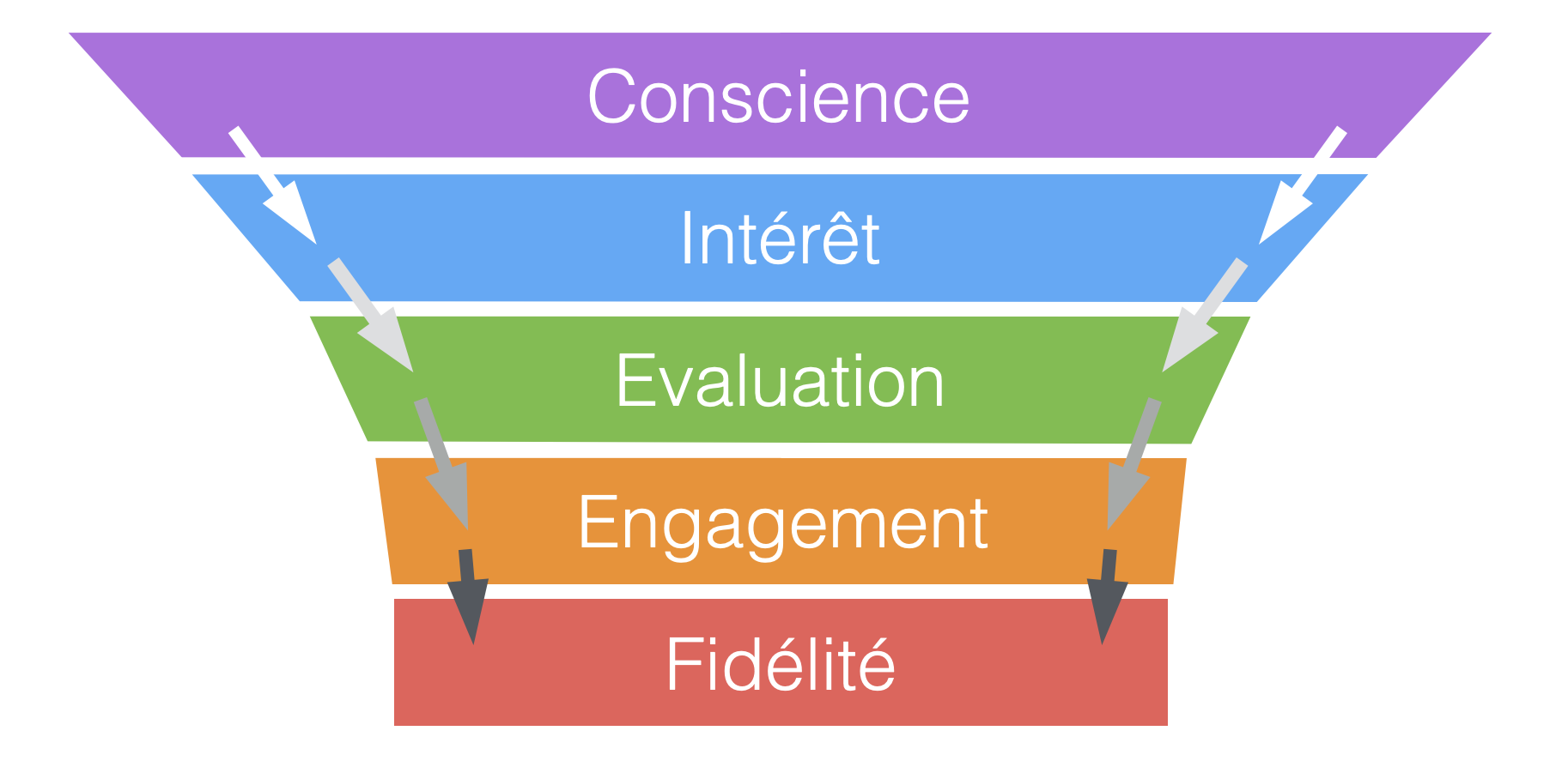 modèle de l'entonnoir ou funnel marketing