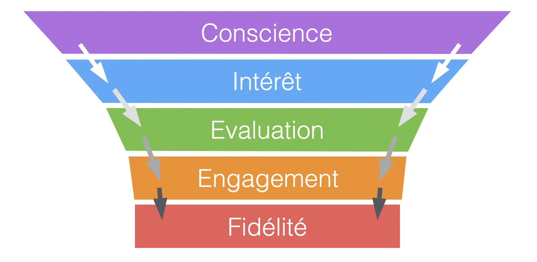 Modèle de l’entonnoir ou funnel marketing