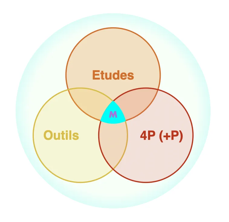 Représentation graphique pour permettre d&rsquo;identifier où se situe le marketing