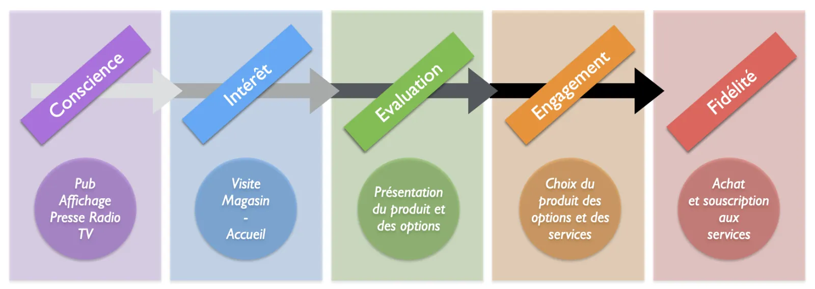 Schéma linéaire du parcours client
