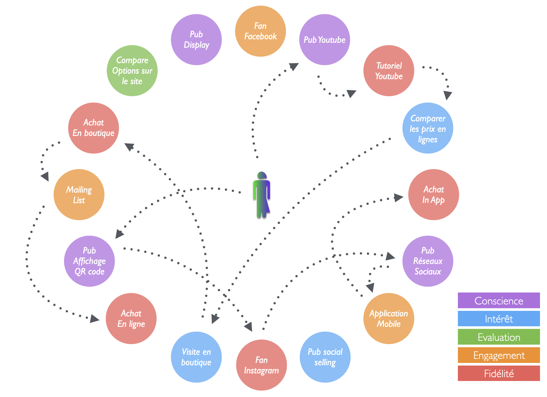 Schéma du parcours client à l'ère du numérique