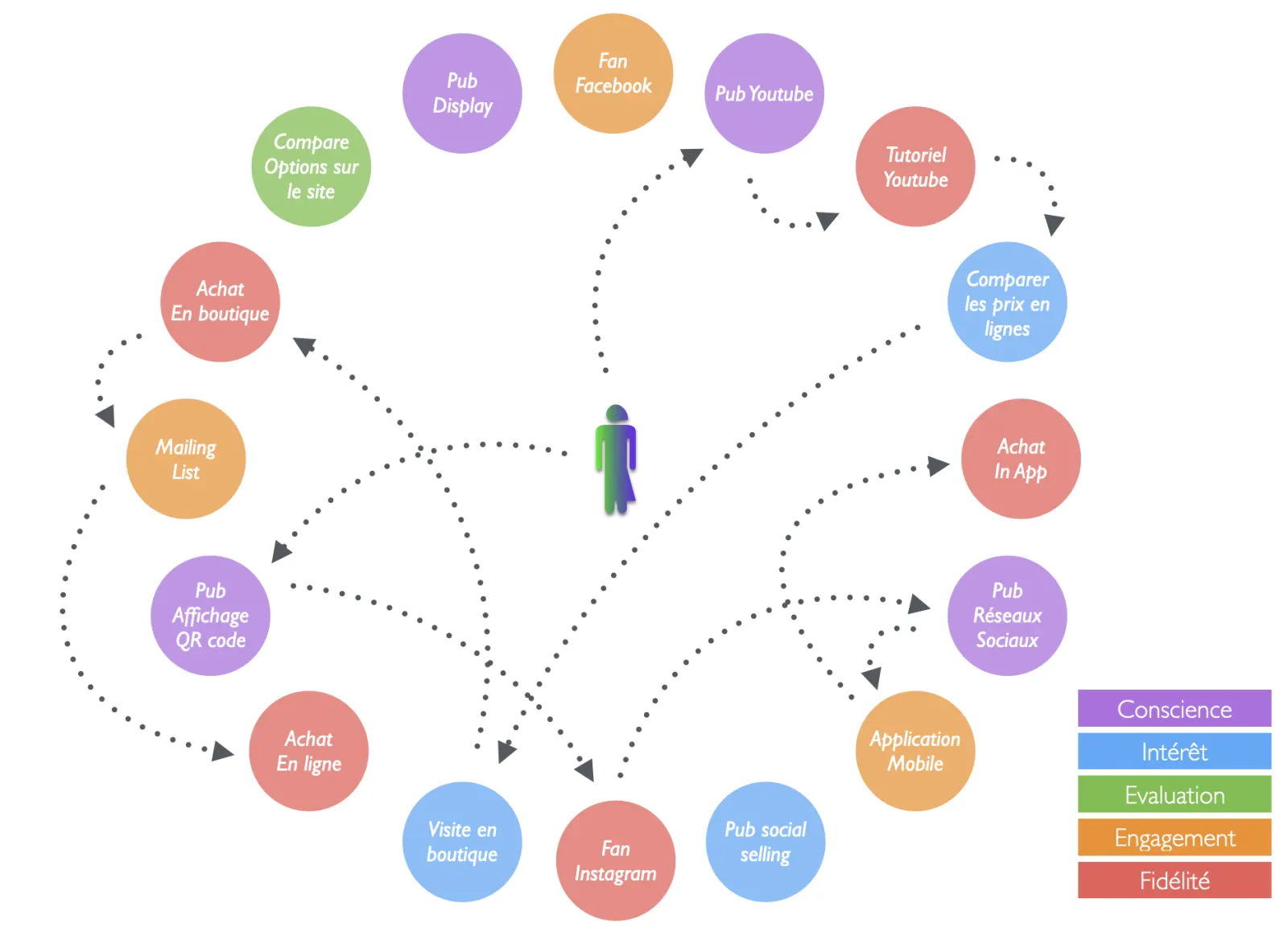 Schéma du parcours client à l&rsquo;ère du numérique