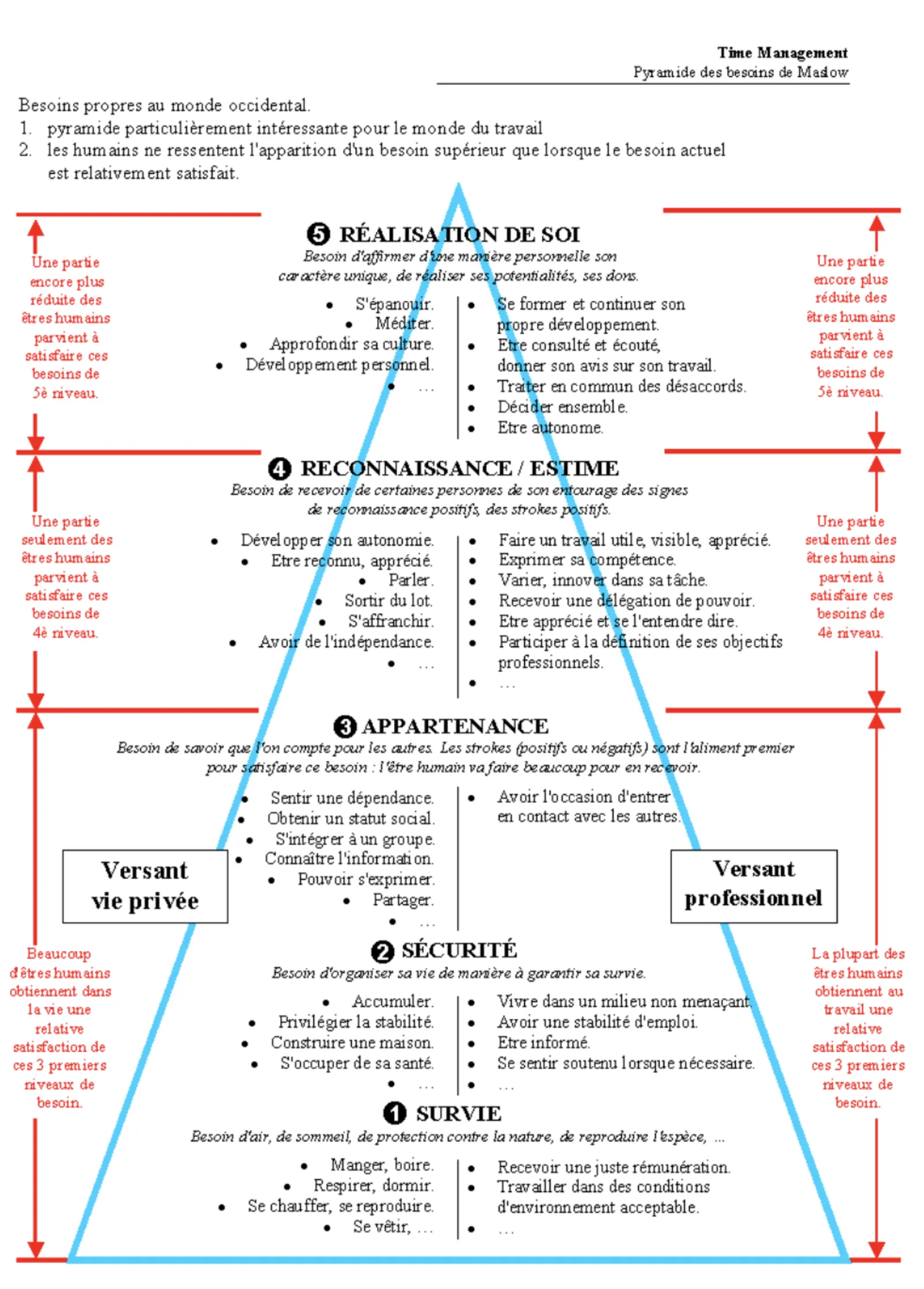 Pyramide de Maslow, représentant les besoins humains sur les plans personnels et professionnels