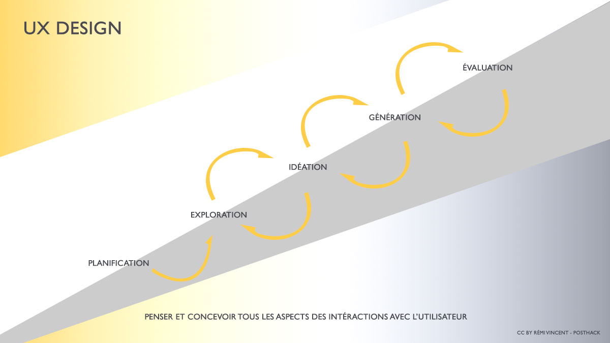 Représentation graphique de la méthode de design de l'expérience utilisateur UX 