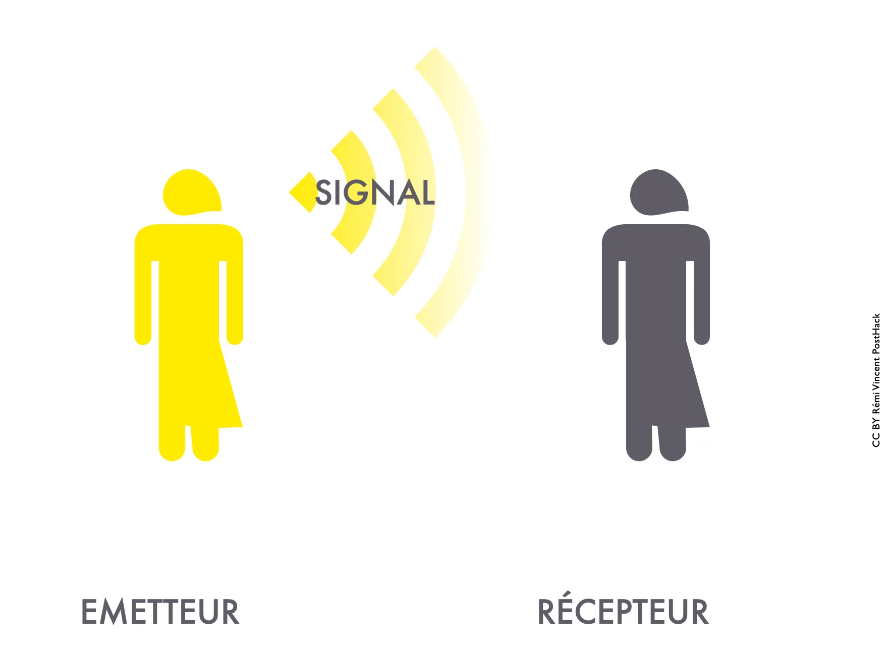 Schéma d&rsquo;un signal se diffusant entre deux personnes, de l&rsquo;émetteur au récepteur