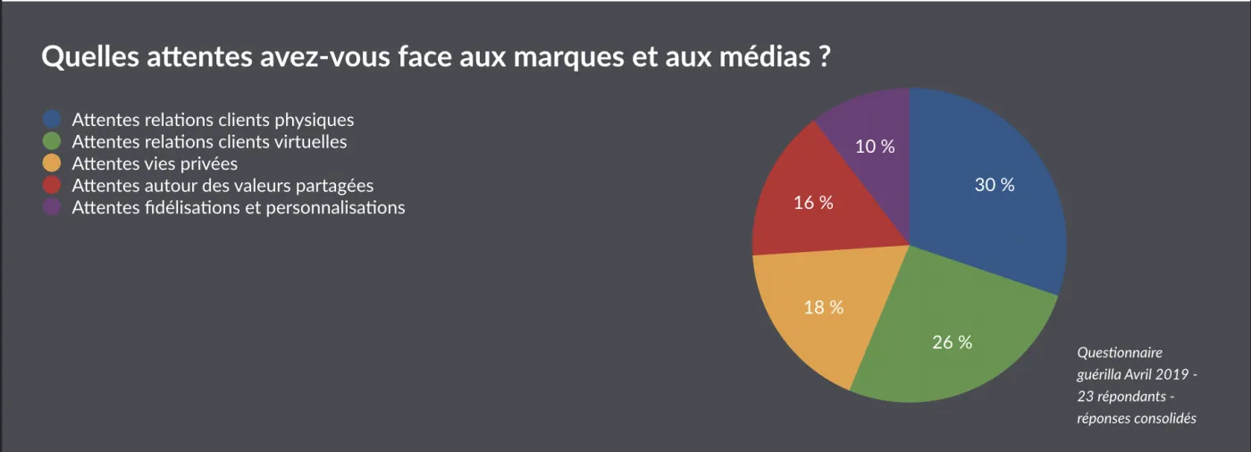 Diagramme circulaire intitulé « Quelles attentes avez-vous face aux marques et aux médias ? ». Cinq parts : attentes en relations clients physiques 30 pour cent, en relations clients virtuelles 26 pour cent, en vie privée 18 pour cent, autour des valeurs partagées 16 pour cent, en fidélisation et personnalisation 10 pour cent. La mention en bas à droite précise qu’il s’agit d’un questionnaire guérilla d’avril 2019 auprès de 23 répondants, réponses consolidées.