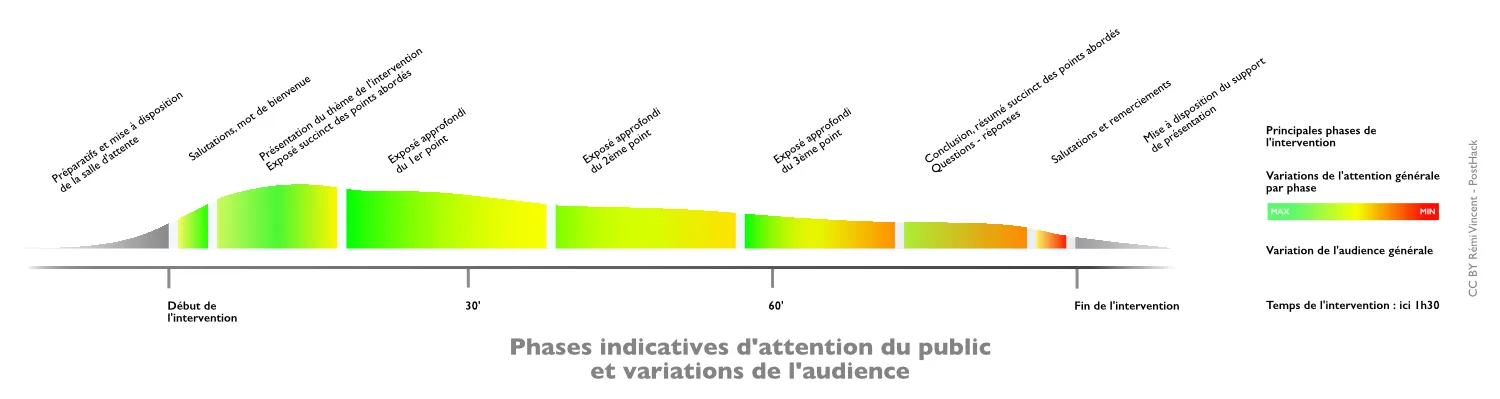 Courbe de l&rsquo;attention du public au fil d&rsquo;une intervention orale d&rsquo;une heure trente. Chaque phase est représentée par une aire dont la hauteur figure l&rsquo;audience et dont la couleur va du vert au rouge selon l&rsquo;intensité de l&rsquo;attention. De gauche à droite : préparatifs et mise à disposition de la salle d&rsquo;attente, salutations et mots de bienvenue, présentation du plan et exposé du premier point, exposés approfondis des deuxième et troisième points, conclusion reprenant les points abordés puis questions et réponses, salutations et remerciements, mise à disposition du support de présentation. L&rsquo;attention est maximale sur les premiers exposés et décroît régulièrement jusqu&rsquo;à la fin de l&rsquo;intervention.