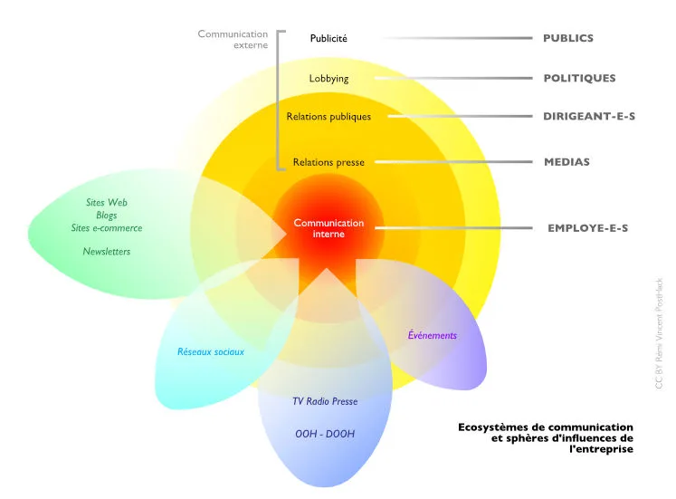 Schéma des écosystèmes de communication et des sphères d&rsquo;influence d&rsquo;une entreprise. Au centre, la communication interne, adressée aux employés. Autour d&rsquo;elle, quatre anneaux concentriques de communication externe : les relations presse visant les médias, les relations publiques visant les dirigeants, le lobbying visant les politiques, et la publicité visant les publics. Quatre pétales traversent ces anneaux et représentent les canaux mobilisés : sites web, blogs, sites de commerce en ligne et lettres d&rsquo;information ; réseaux sociaux ; télévision, radio, presse et affichage extérieur ; évènements.